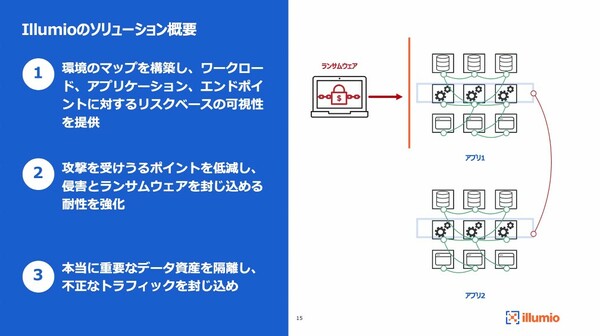 図1：Illumioのソフトウェアの概要。ホスト（サーバーやクライアント）同士の通信をホスト単位で細かく制御するマイクロセグメンテーションの手法によって、マルウェアの拡散活動（ラテラルムーブメント）を阻止する（出典：Illumio Japan）