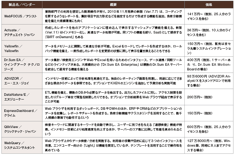 Bi製品 直感的な操作性に磨きをかける Part 6 It Leaders