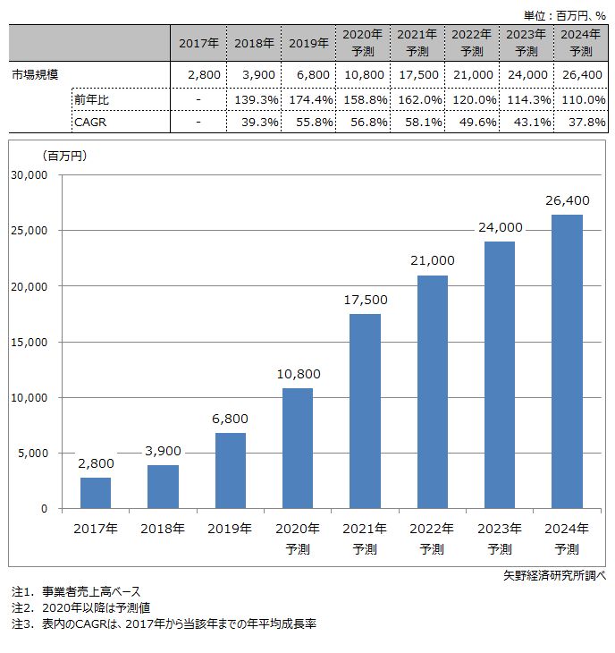 電子契約サービス市場規模は年に100億円超に成長 矢野経済研究所 It Leaders