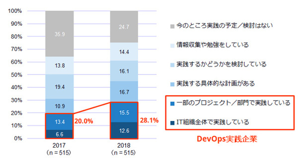 図1：DevOpsの実践状況に関するユーザー調査結果。DevOpsについて理解している企業が対象（出典：IDC Japan）