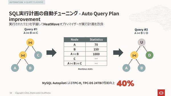 図3：SQL実行計画を自動でチューニングする「Auto Query Plan Improvement」（自動クエリー計画改善）の概要（出典：日本オラクル）