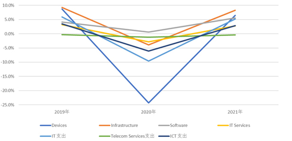 図1：新型コロナウイルス感染症の影響を考慮した国内IT市場の前年比成長率（出典：IDC Japan）