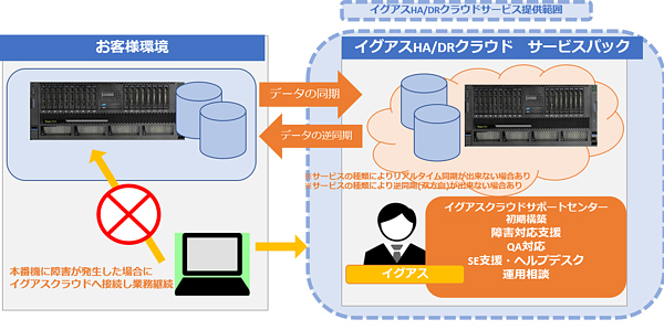 図1：IBM Power on Cloud BCPサービスの概要（出典：イグアス）