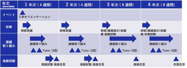 図1：「NEC カレッジ for RPA」の入学コースの構成（出典：NECソリューションイノベータ）