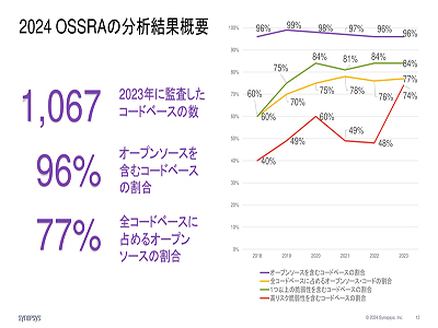 高リスクのオープンソース脆弱性を含むシステムは74%、前年から急増 