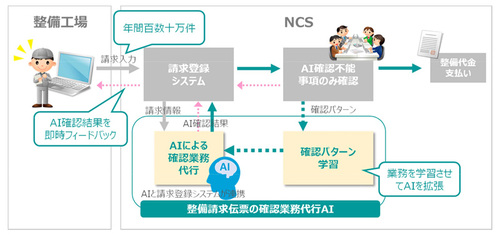 図1：整備請求伝票の確認業務代行AIの概要（出典：日本カーソリューションズ、NTTコムウェア）