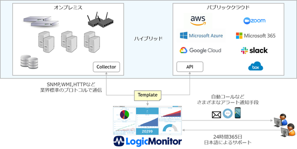 図1：LogicMonitorのアーキテクチャ。SNMPやWeb APIなど各種の手段を用いて外部から監視デバイスのメトリクスを監視する（出典：SaaSpresto）
