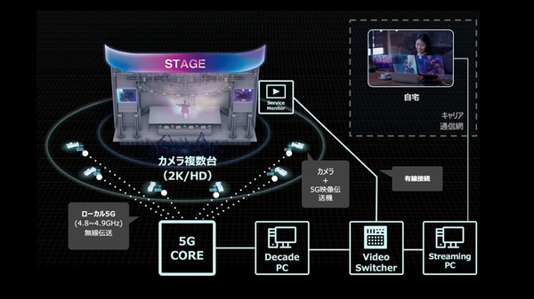 図1：ローカル5Gでライブ映像をワイヤレス伝送する実証実験の様子（出典：stu、KDDI、渋谷未来デザイン、NHKエンタープライズ）