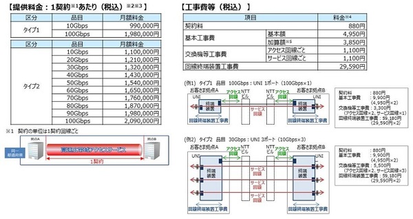 図2：高速広帯域アクセスサービスのメニュー構成（出典：NTT東日本、NTT西日本）