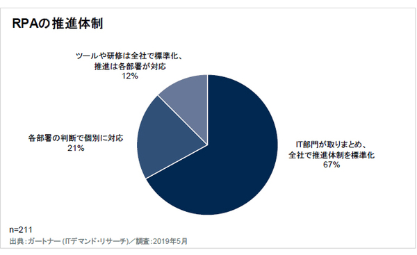 図2：日本企業におけるRPAの推進体制。「IT部門が取りまとめ、全社で推進体制を標準化」している企業が最多の67％を占めた（出典：ガートナー ジャパン）
