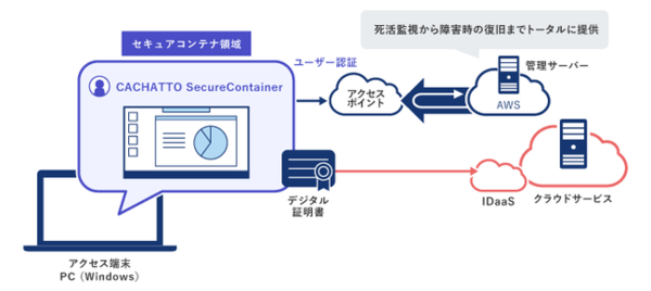 図1：CACHATTO SecureContainer Cloudの概要（出典：e-Janネットワークス）