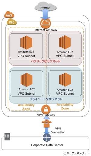 図1：Amazon VPCにおけるIPサブネットの階層化