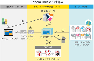 図1●Ericom Shieldの概要（出所：アシスト）