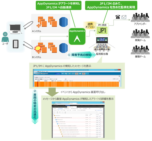図1●イベント通知連携ツール for AppDynamics + JP1／IMの概要（出所：日立ソリューションズ）