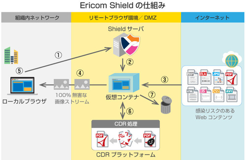 図1：Cloud Shield -iのベースとなっているEricom Shieldの概要（出典：アシスト）