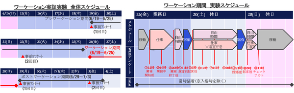 図1：ワーケーション実証実験の実施概要（出典：NTTデータ経営研究所、JTB、日本航空）