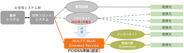 図1：HULFT Multi Connect Serviceの概要（出典：セゾン情報システムズ）