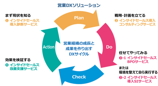 図1：「営業DXソリューション」の概要（出典：インテック）