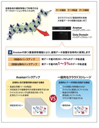 図1●日本道路が導入したAvamarとData Domain利用のバックアップシステムの概要（出所：ネットワールド）
