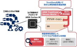 図1●IoT機器向けに開発した、4Kバイトと軽量な改ざん検知プログラムの概要(出所:NEC)