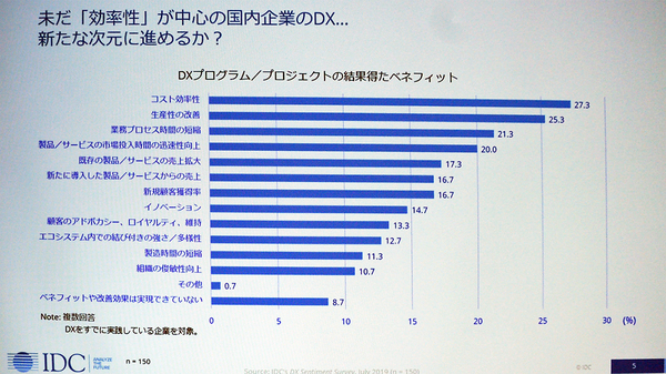 図1：国内企業がDXへの取り組みによって得た効果については、現時点では「コスト効率性」（27.3％）と「生産性の改善」（25.3％）が2トップを占める。世界のDX企業から見ると遅れている（出典：IDC Japan）