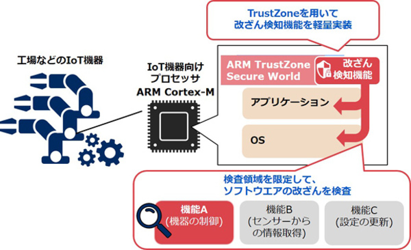 図1：IoT機器向けに開発した、4KBの軽量な改竄検知プログラムの概要（出典：NEC）