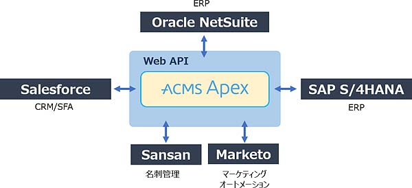 図1：Web APIクライアント機能による接続を確認したアプリケーション（出典：データ・アプリケーション）