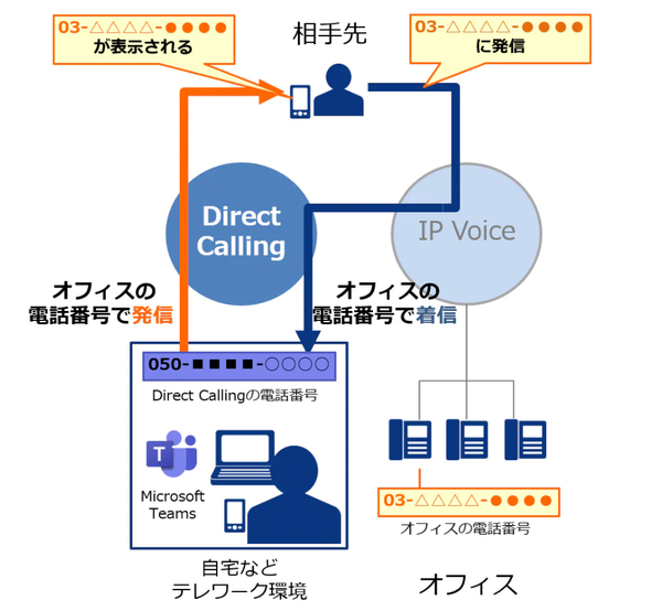 図1：「Direct Calling for Microsoft Teams」に追加した「Arcstar IP Voice番号通知機能」の概要（出典：NTTコミュニケーションズ）