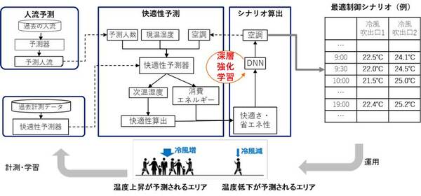 図2：空調最適制御シナリオ算出技術の概要（出典：NTT、JR東日本、NTTファシリティーズ、NTTデータ）