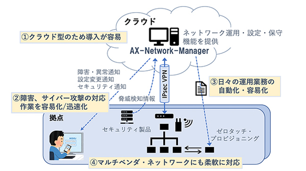 図1：AX-Network ManagerをSaaS型クラウドサービスの形で利用できるようにした（出典：アラクサラネットワークス）