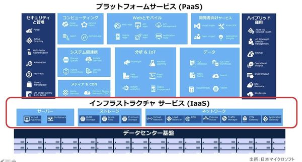 図1：Microsoft Azureにおける IaaSサービスの位置付け（出所：日本マイクロソフト）