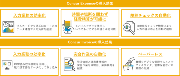 図1：経費精算クラウド「Concur Expense」と請求書管理クラウド「Concur Invoice」の導入効果（出典：コンカー）