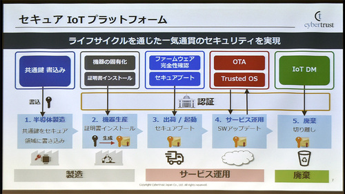 図1●半導体の製造からIoTデバイスの廃棄までの工程全体をカバーするセキュリティ製品を提供する(出所:サイバートラスト)