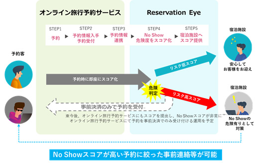 図1：No Showリスクをスコア化して悪質なオンライン旅行予約を検知するサービス「Reservation Eye」の概要（出典：TIS）