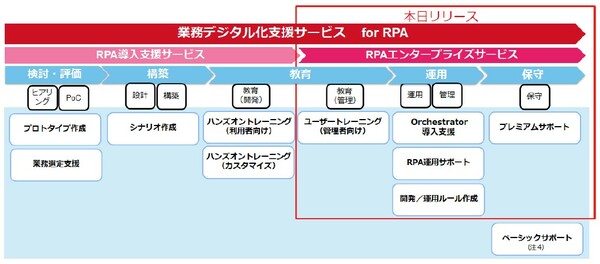 図1：RPAエンタープライズサービスの概要（出典：日本ユニシス）