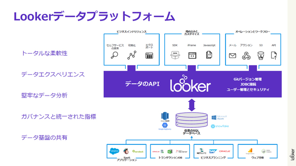 図1：Lookerのアーキテクチャ。50種類のデータベースサーバーに直接接続できる。複数のデータベースから抽出したデータを統合して可視化できる。他システムからLookerのAPIを介してデータにアクセスする使い方もできる（出典：米Looker Data Sciences）