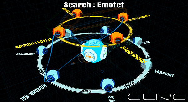 画面5：マルウェアのEmotetが使用するIPアドレスが、外部機関の発行したセキュリティレポートとATT&CK Software（Semanticsレイヤー：橙色小球体）の中に記載されている様子などを可視化した様子（出典：国立研究開発法人情報通信研究機構）