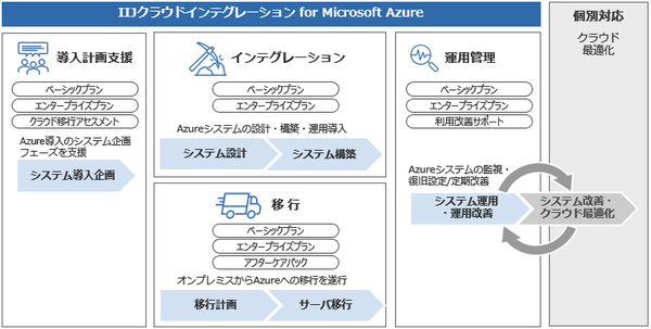 図1：「IIJクラウドインテグレーションソリューション for Microsoft Azure」のサービス内容（出典：インターネットイニシアティブ）