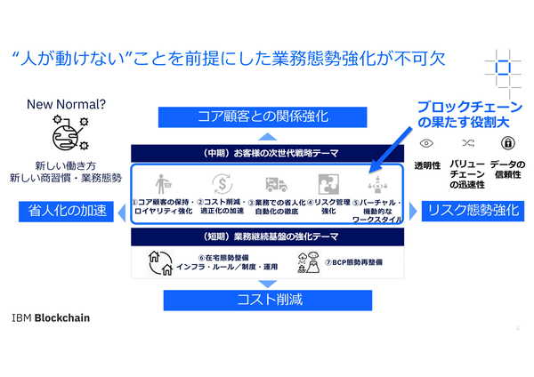 図1：ポストCOVID-19のサプライチェーンでは、ブロックチェーンが果たす役割が大きいと日本IBMは主張する（出典：日本IBM）