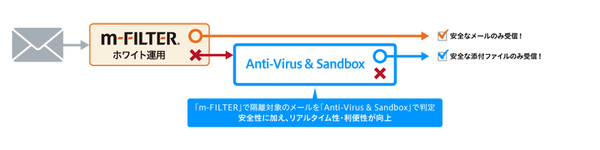 図2：m-FILTERにウイルス対策オプションを追加した。ホワイトリスト運用によってこれまでブロックしていた添付ファイルがウイルスかどうかを調べる。ウイルスではないと判別した場合はそのまま手元に入手可能である（出典：デジタルアーツ）