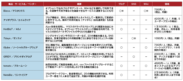 表5-1　ソーシャル系の機能を備える主要グループウェア（SaaS/ASP型）