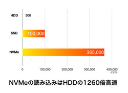 図1●SAS/SATA接続のSSDやHDDよりも高速にアクセスできるNVMeフラッシュストレージを内蔵できる(出所:UEI)