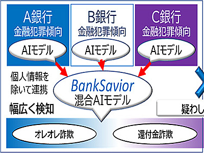 各金融機関の不正取引傾向を学習したAIモデルを共同利用型で提供