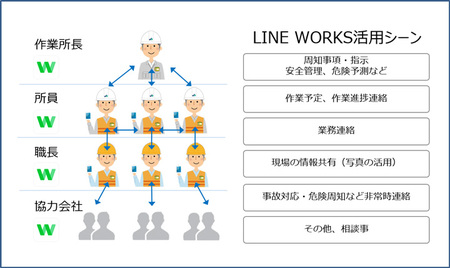 図1：LINE WORKSの活用シーン（出典：トランスコスモス）