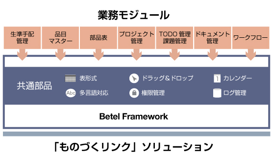 図1：組立製造業の業務システムを体系化／標準化したテンプレート集「ものづくリンク」の概要（出典：JSOL）