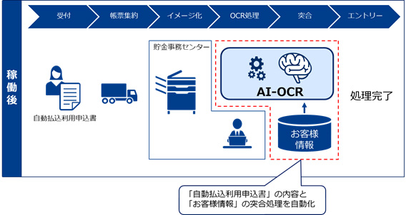 図1：ゆうちょ銀行は、自動払込利用申込書の内容と顧客情報を突合する処理に、AI-OCRを導入する（出典：NEC）