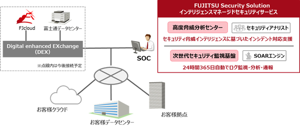 図1：FUJITSU Security Solution インテリジェンスマネージドセキュリティサービスの概要（出典：富士通）