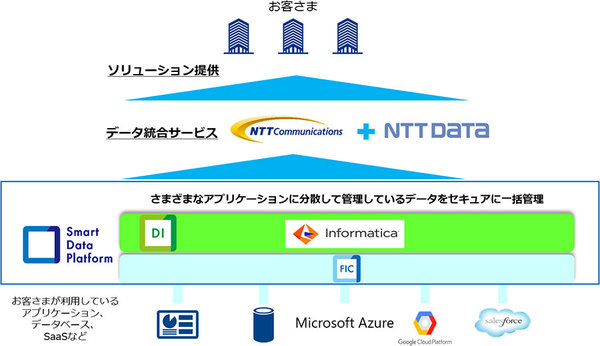 図1：NTTコミュニケーションズ、米Informatica、NTTデータの協業イメージ（出典：NTTコミュニケーションズ、米Informatica、NTTデータ）