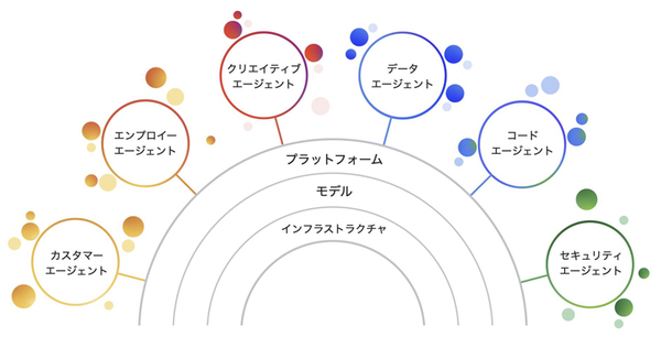 図3:Google Cloudの6つの生成AIエージェント