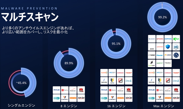 図1：最高99.2％のマルウェアを検出する「マルチスキャン」